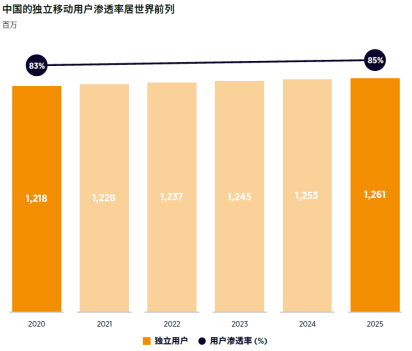 GSMA2020-2025йӪʱ֧2100Ԫ5Gռ90%306.png