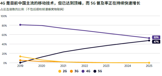 GSMA2020-2025йӪʱ֧2100Ԫ5Gռ90%336.png