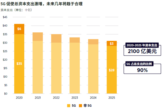 GSMA2020-2025йӪʱ֧2100Ԫ5Gռ90%951.png