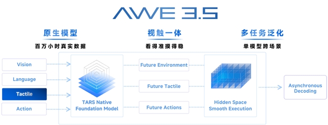 它石智航AWE 3.5具身基座大模型正式发布,打造改变世界的物理AI